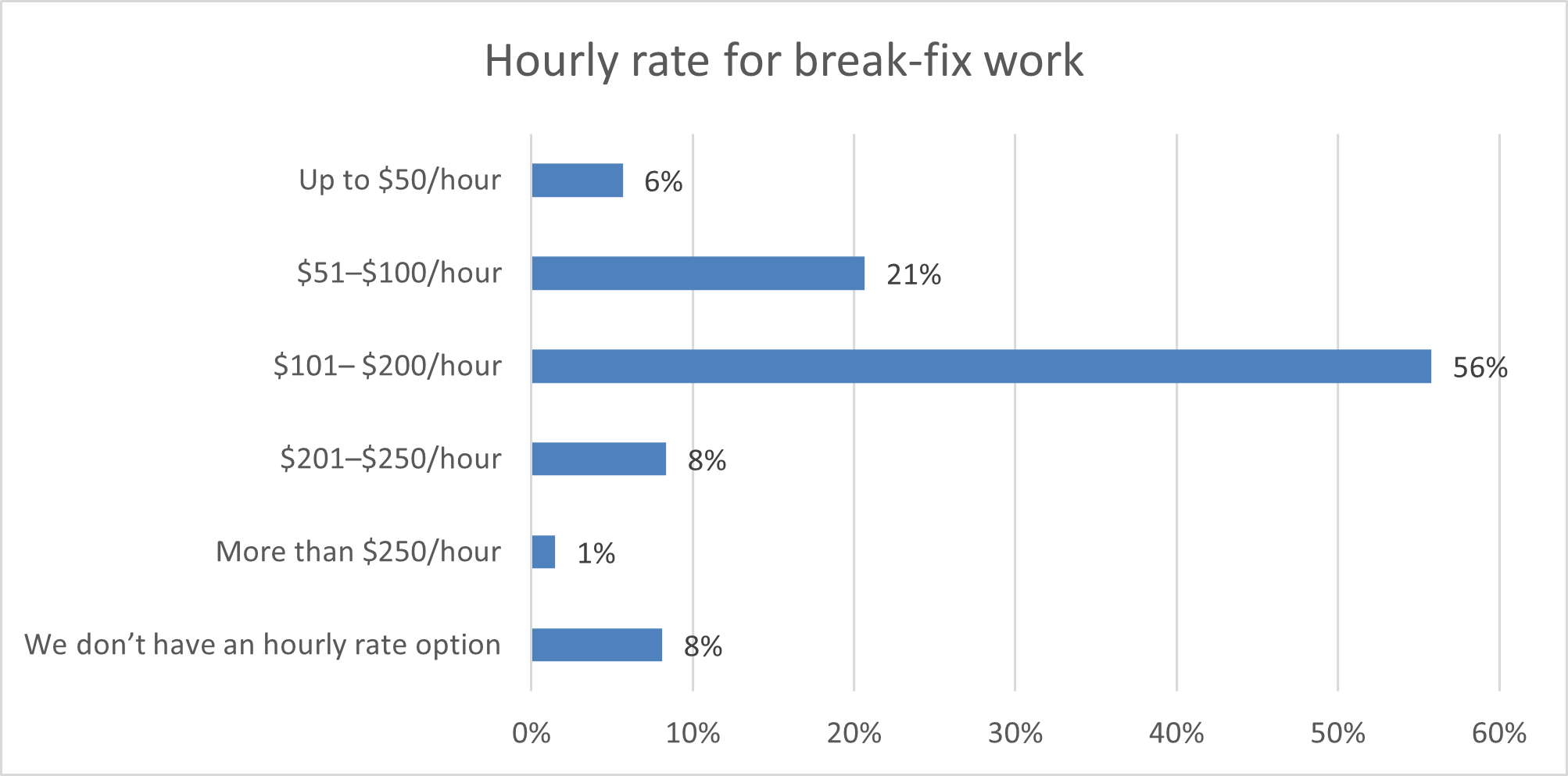 Break-fix rates.png